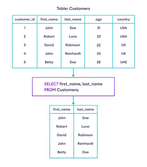 sql select from select result|sql select from select query.